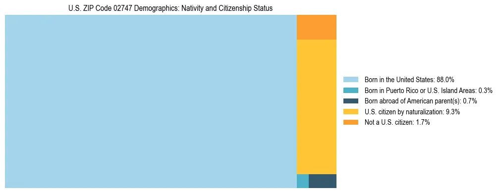 Treemap showing the population distribution by nativity and citizenship status in US ZIP Code 02747 based on U.S. Census data.
