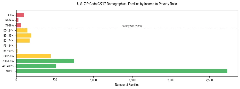 Horizontal bar chart showing family distribution by income-to-poverty ratio in US ZIP Code 02747, based on 2023 ACS data.