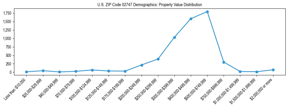 Line chart showing the distribution of property values for owner-occupied housing units in US ZIP Code 02747.