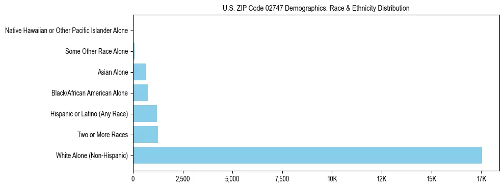 Race and Ethnicity Distribution Chart for US ZIP Code 02747