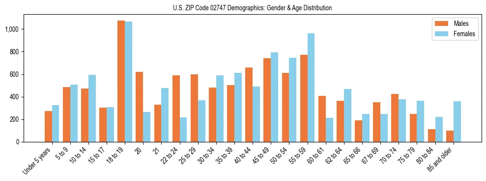 Bar chart showing the population distribution of US ZIP Code 02747 by age group and gender, based on 2023 ACS data.