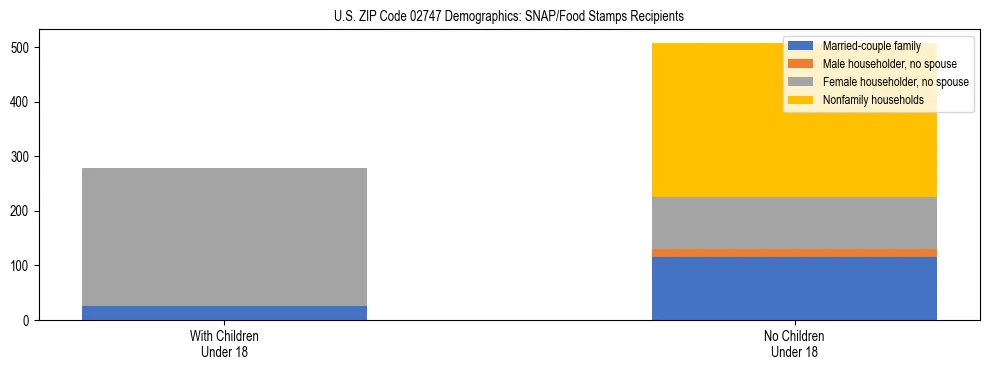 Stacked bar chart showing SNAP/Food Stamps recipient household composition by presence of children under 18 in US ZIP Code 02747, based on 2023 ACS data.