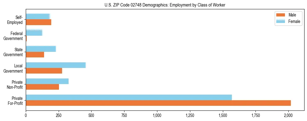 Horizontal bar chart showing employment distribution by class of worker and gender in US ZIP Code 02748, based on 2023 ACS data.