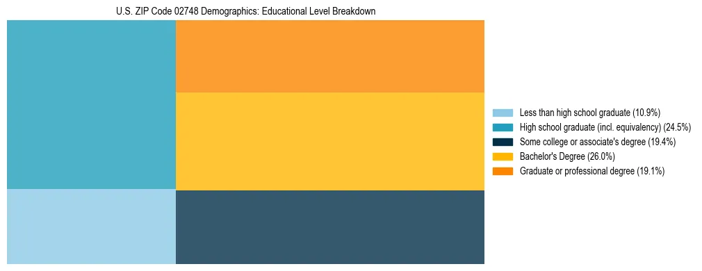 Treemap chart illustrating the educational attainment breakdown for population 25 years and over in US ZIP Code 02748.