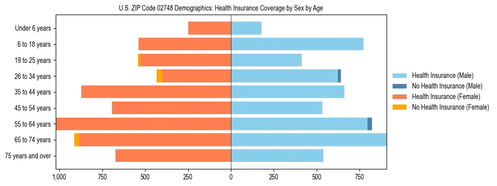 Pyramid chart showing health insurance coverage by age and sex in US ZIP Code 02748.