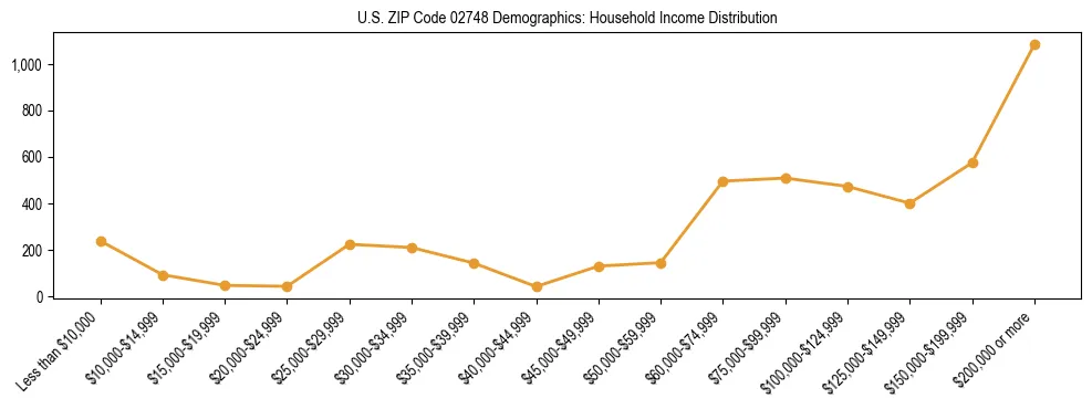 Horizontal bar chart showing household income distribution in US ZIP Code 02748.