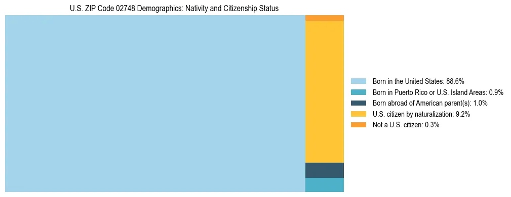 Treemap showing the population distribution by nativity and citizenship status in US ZIP Code 02748 based on U.S. Census data.