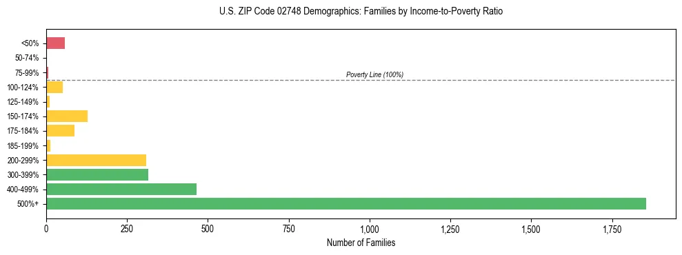 Horizontal bar chart showing family distribution by income-to-poverty ratio in US ZIP Code 02748, based on 2023 ACS data.