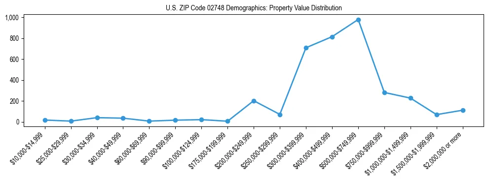 Line chart showing the distribution of property values for owner-occupied housing units in US ZIP Code 02748.