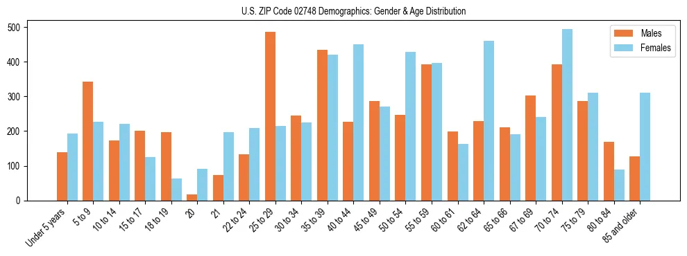 Bar chart showing the population distribution of US ZIP Code 02748 by age group and gender, based on 2023 ACS data.