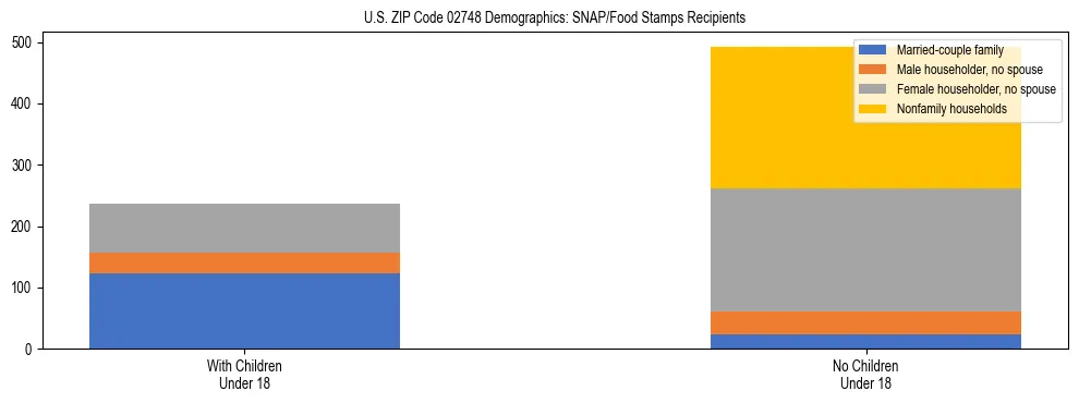 Stacked bar chart showing SNAP/Food Stamps recipient household composition by presence of children under 18 in US ZIP Code 02748, based on 2023 ACS data.