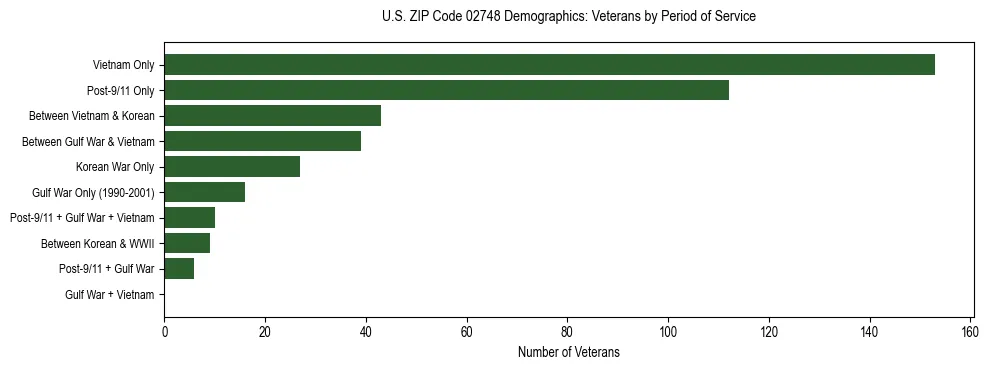 Horizontal bar chart showing veteran distribution by period of military service in US ZIP Code 02748, based on 2023 ACS data.
