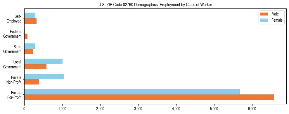 Horizontal bar chart showing employment distribution by class of worker and gender in US ZIP Code 02760, based on 2023 ACS data.