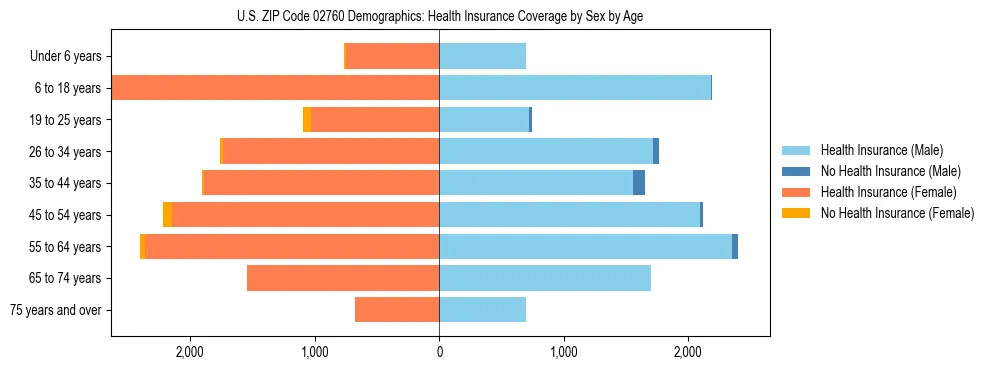 Pyramid chart showing health insurance coverage by age and sex in US ZIP Code 02760.