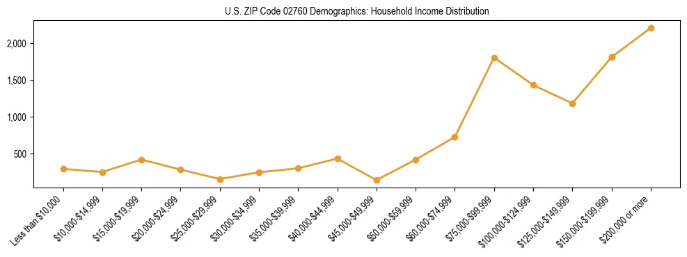 Horizontal bar chart showing household income distribution in US ZIP Code 02760.