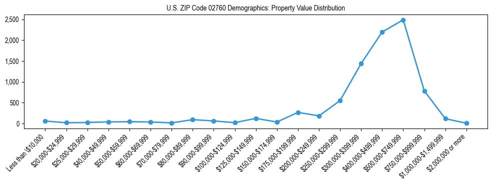Line chart showing the distribution of property values for owner-occupied housing units in US ZIP Code 02760.