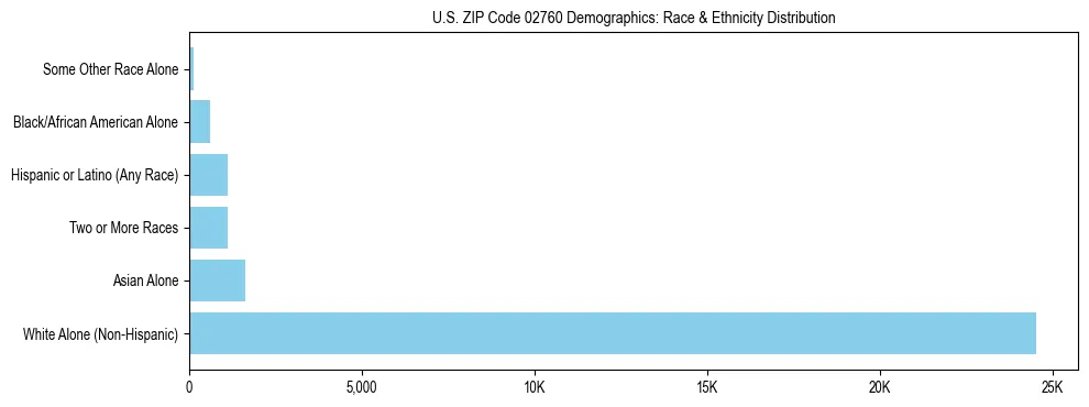 Race and Ethnicity Distribution Chart for US ZIP Code 02760