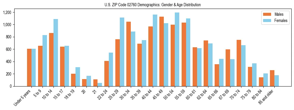 Bar chart showing the population distribution of US ZIP Code 02760 by age group and gender, based on 2023 ACS data.