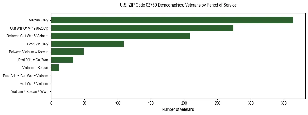 Horizontal bar chart showing veteran distribution by period of military service in US ZIP Code 02760, based on 2023 ACS data.