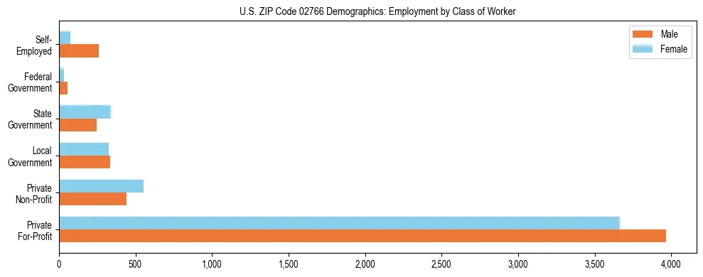 Horizontal bar chart showing employment distribution by class of worker and gender in US ZIP Code 02766, based on 2023 ACS data.