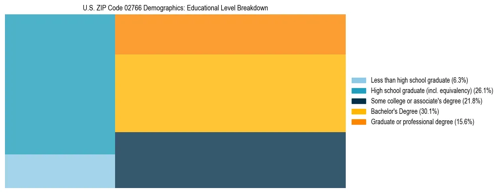 Treemap chart illustrating the educational attainment breakdown for population 25 years and over in US ZIP Code 02766.