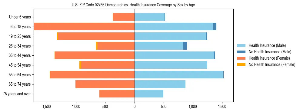 Pyramid chart showing health insurance coverage by age and sex in US ZIP Code 02766.