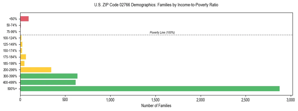Horizontal bar chart showing family distribution by income-to-poverty ratio in US ZIP Code 02766, based on 2023 ACS data.