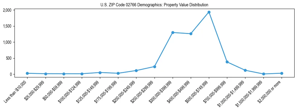 Line chart showing the distribution of property values for owner-occupied housing units in US ZIP Code 02766.