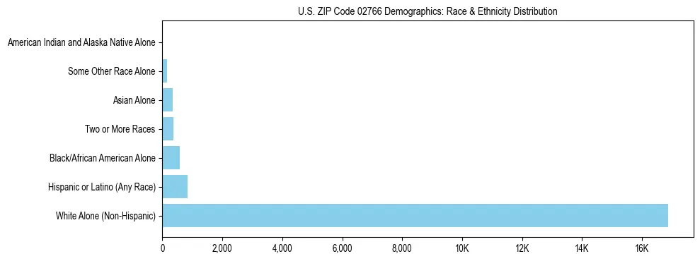 Race and Ethnicity Distribution Chart for US ZIP Code 02766