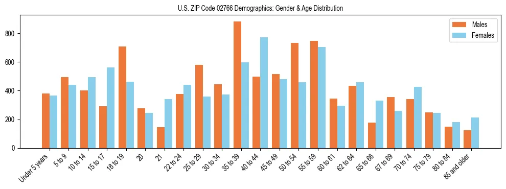 Bar chart showing the population distribution of US ZIP Code 02766 by age group and gender, based on 2023 ACS data.