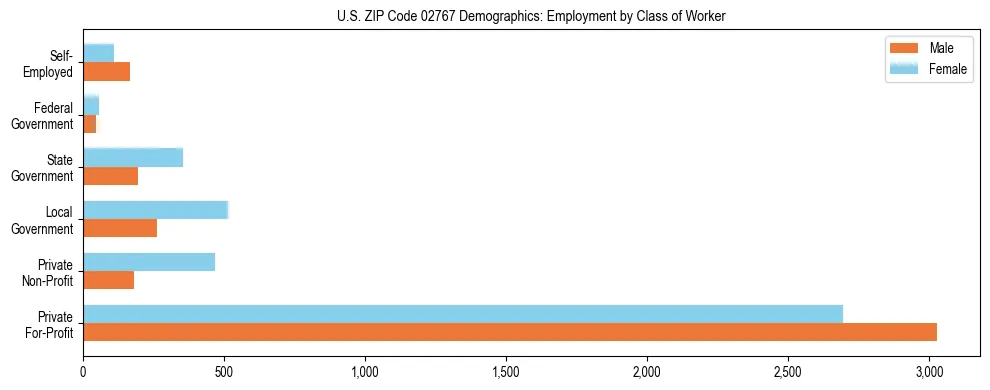 Horizontal bar chart showing employment distribution by class of worker and gender in US ZIP Code 02767, based on 2023 ACS data.