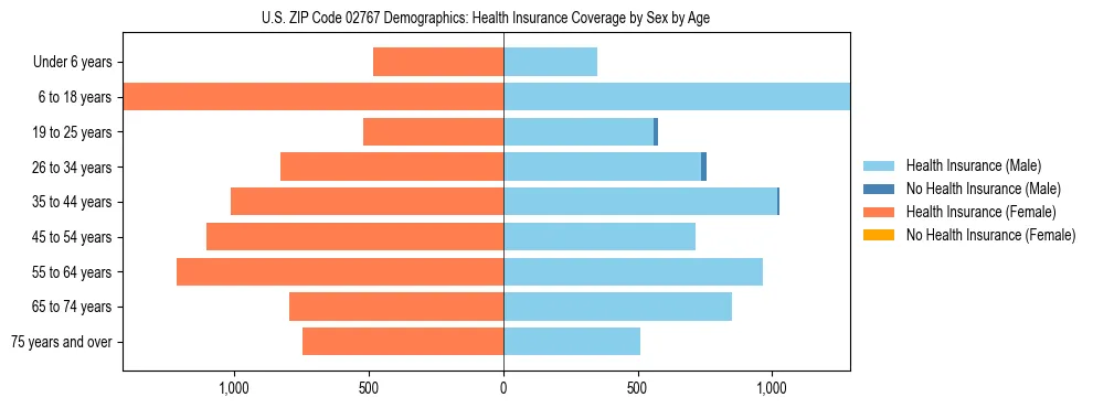 Pyramid chart showing health insurance coverage by age and sex in US ZIP Code 02767.