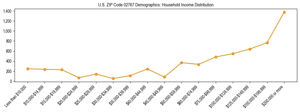 Horizontal bar chart showing household income distribution in US ZIP Code 02767.