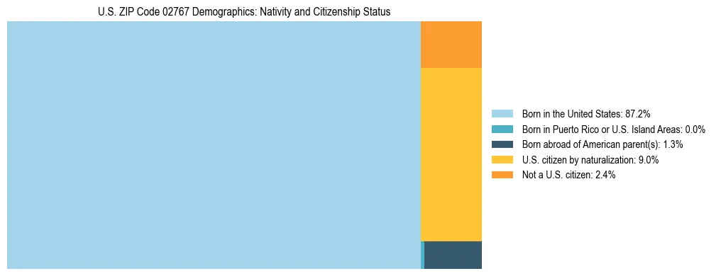 Treemap showing the population distribution by nativity and citizenship status in US ZIP Code 02767 based on U.S. Census data.