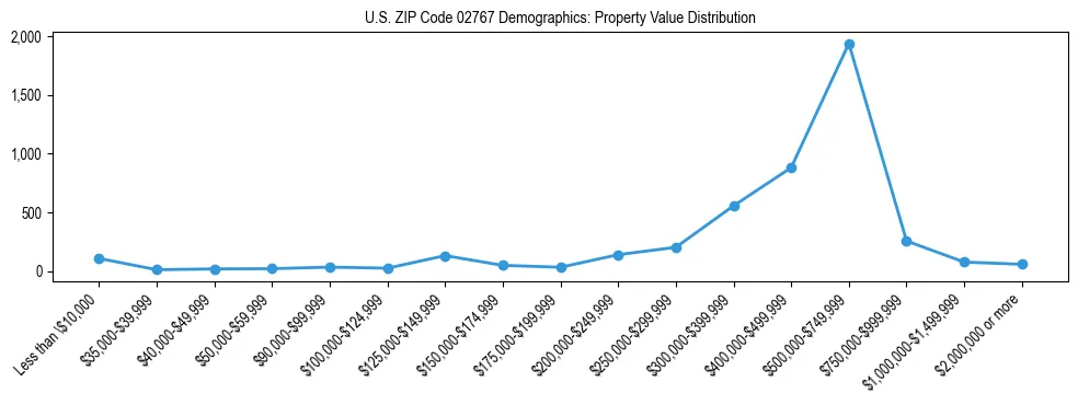 Line chart showing the distribution of property values for owner-occupied housing units in US ZIP Code 02767.