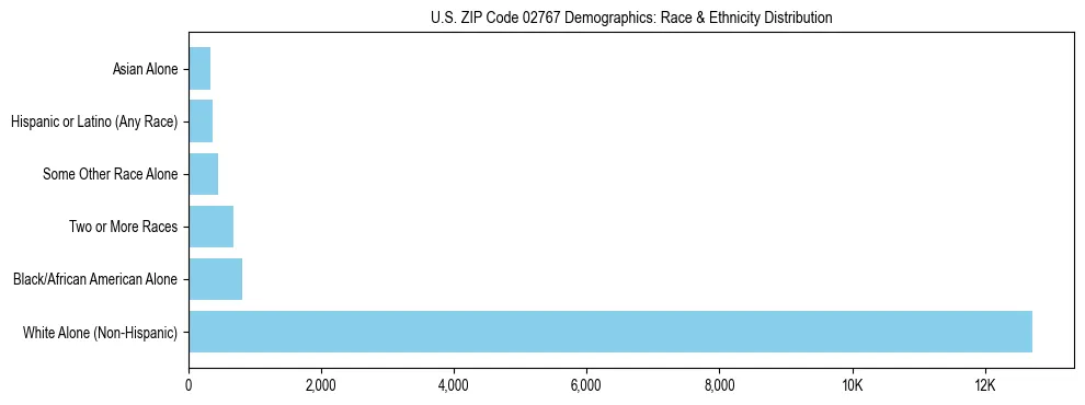 Race and Ethnicity Distribution Chart for US ZIP Code 02767
