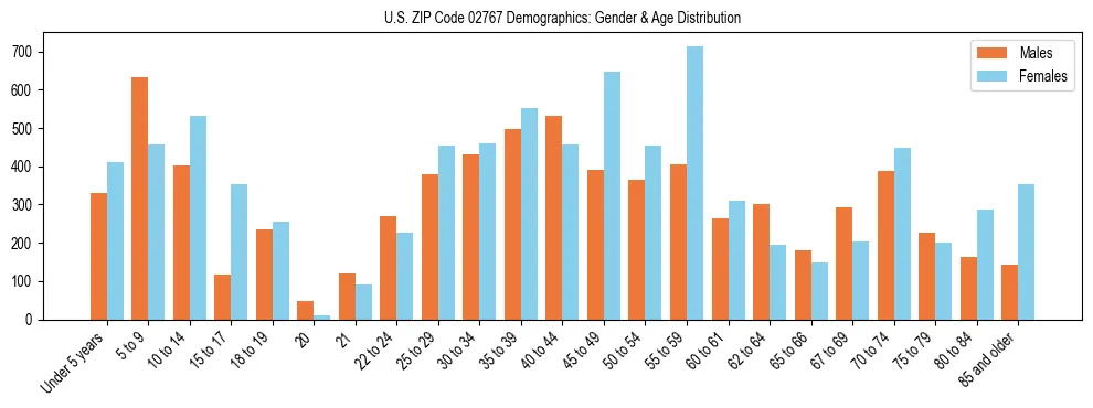 Bar chart showing the population distribution of US ZIP Code 02767 by age group and gender, based on 2023 ACS data.