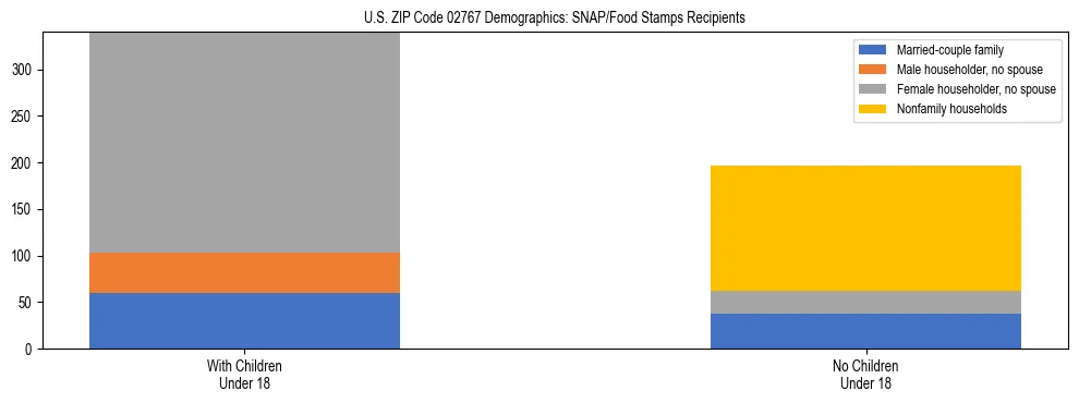 Stacked bar chart showing SNAP/Food Stamps recipient household composition by presence of children under 18 in US ZIP Code 02767, based on 2023 ACS data.