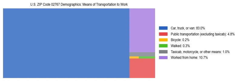 Treemap showing means of transportation to work distribution in US ZIP Code 02767.