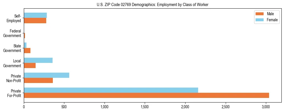 Horizontal bar chart showing employment distribution by class of worker and gender in US ZIP Code 02769, based on 2023 ACS data.
