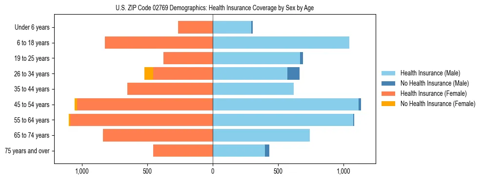 Pyramid chart showing health insurance coverage by age and sex in US ZIP Code 02769.