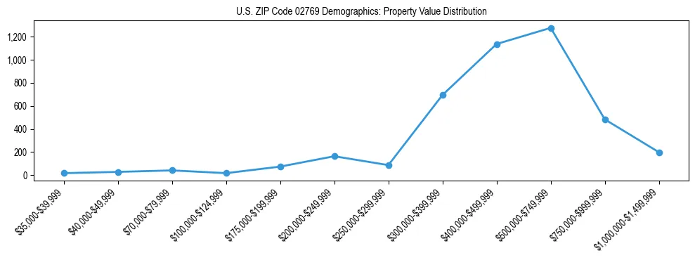Line chart showing the distribution of property values for owner-occupied housing units in US ZIP Code 02769.