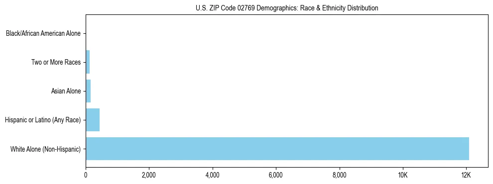 Race and Ethnicity Distribution Chart for US ZIP Code 02769