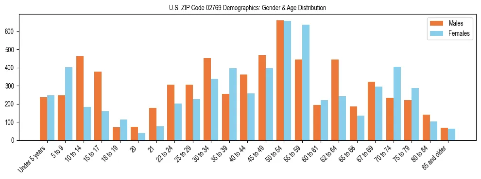 Bar chart showing the population distribution of US ZIP Code 02769 by age group and gender, based on 2023 ACS data.