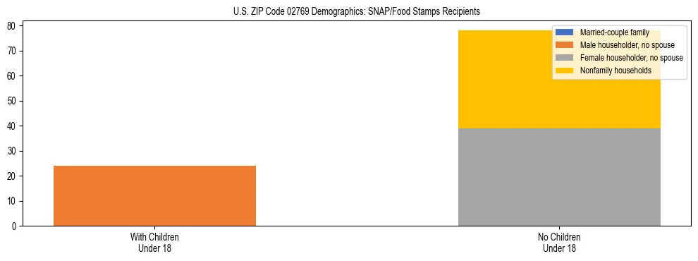 Stacked bar chart showing SNAP/Food Stamps recipient household composition by presence of children under 18 in US ZIP Code 02769, based on 2023 ACS data.