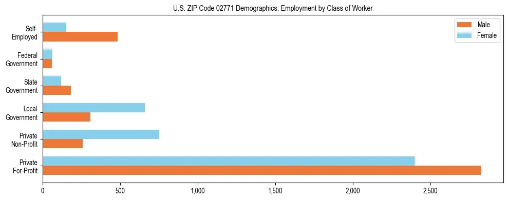 Horizontal bar chart showing employment distribution by class of worker and gender in US ZIP Code 02771, based on 2023 ACS data.