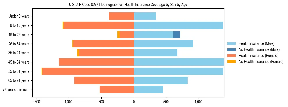 Pyramid chart showing health insurance coverage by age and sex in US ZIP Code 02771.