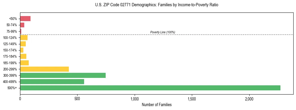Horizontal bar chart showing family distribution by income-to-poverty ratio in US ZIP Code 02771, based on 2023 ACS data.