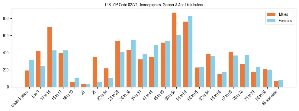Bar chart showing the population distribution of US ZIP Code 02771 by age group and gender, based on 2023 ACS data.