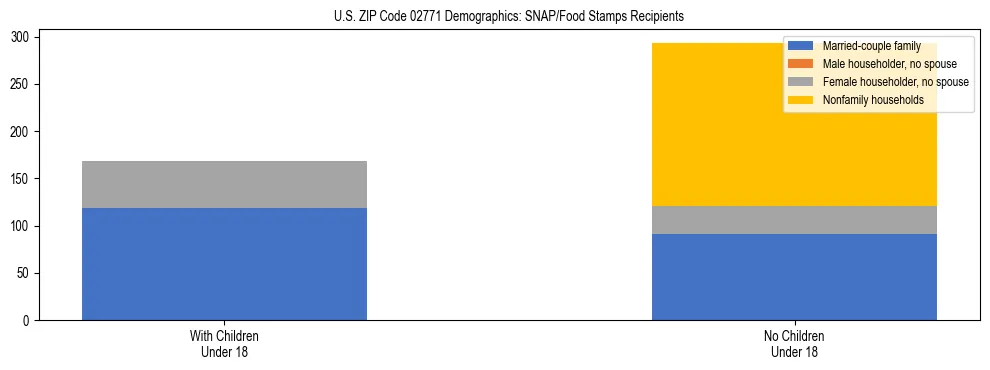 Stacked bar chart showing SNAP/Food Stamps recipient household composition by presence of children under 18 in US ZIP Code 02771, based on 2023 ACS data.
